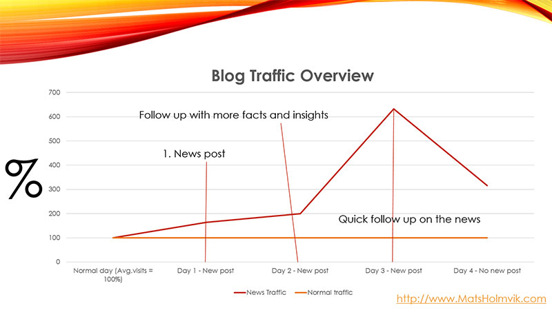 Blog traffic overview, showing percent of increase in traffic.